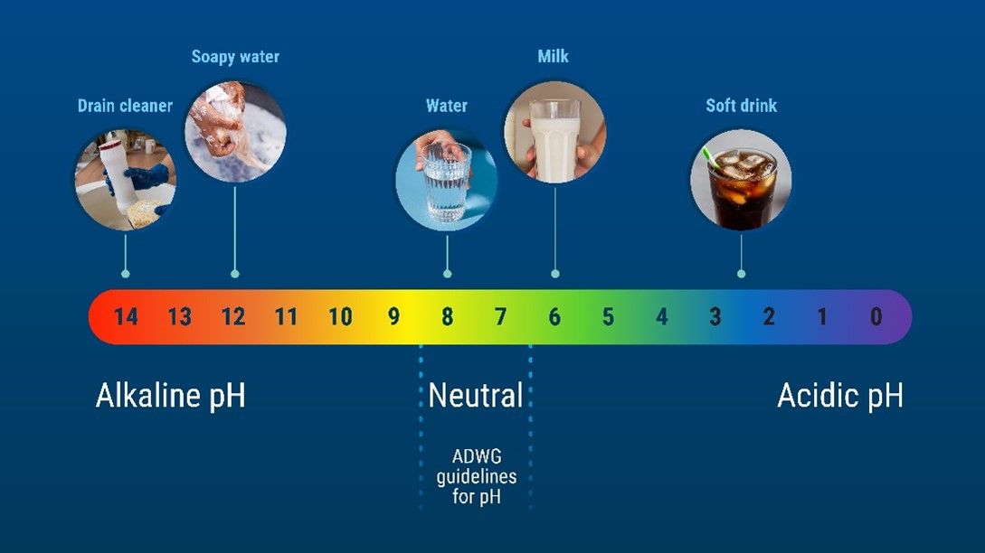ADWG guidelines for pH