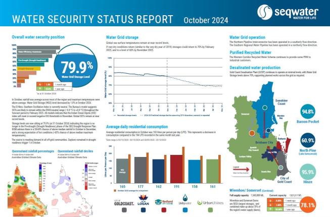 Thumbnail of monthly Water Security Status Report for October 2024